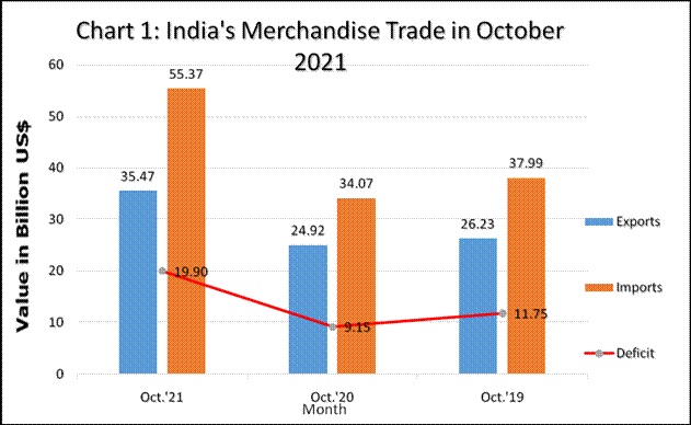 भारत का उत्पाद व्यापारः अक्टूबर 2021 के प्रारंभिक आंकड़े