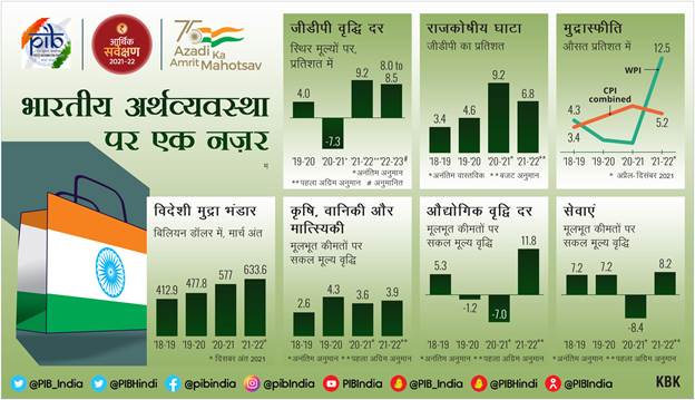 आर्थिक समीक्षा 2021-22 का सारांश