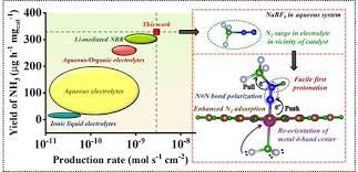 एक नया विद्युत अपघट्य मिला है जो बेहतर अमोनिया संश्लेषण में सहायता  कर सकता है