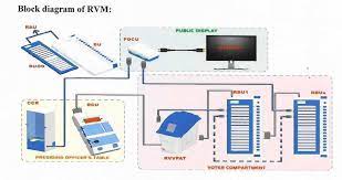 आरईवीएम चुनावी प्रक्रिया में एक क्रांति की आहट