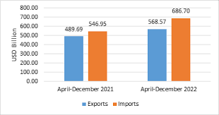 भारत का विदेश व्यापार: दिसंबर 2022