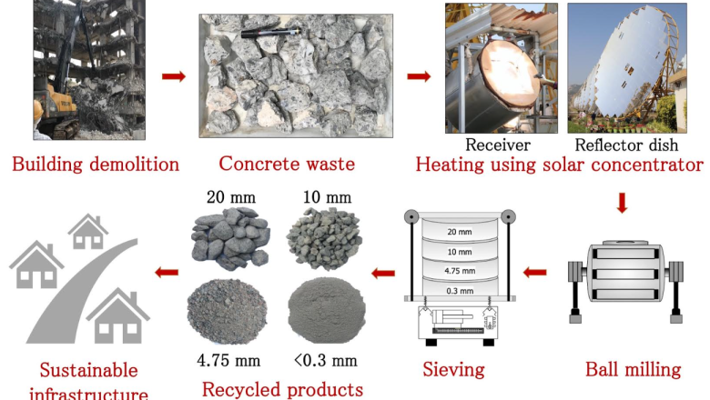सौर ऊर्जा से अपशिष्ट कंक्रीट के रीसाइक्लिंग की नई तकनीक 
